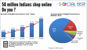 Amazon India tries to capture the 50m userbase & 10,000 cr market