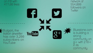 Infographic on Digital Marketing by Jewelers in India