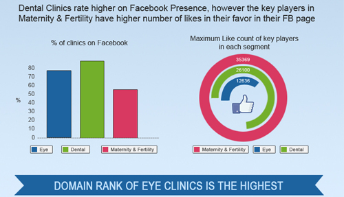 Evaluating the Online Presence of Clinics in India