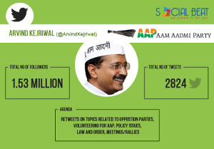 Infographic – Arvind Kejriwal on Twitter