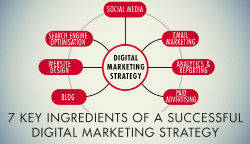 7 Key Ingredients of a Successful Digital Marketing Strategy