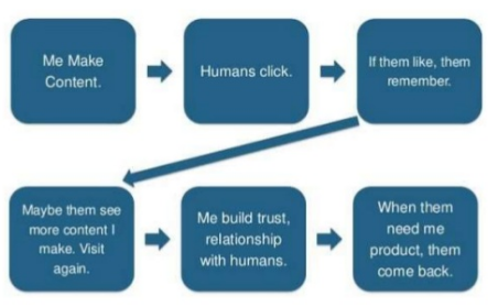 Content Marketing Formula 