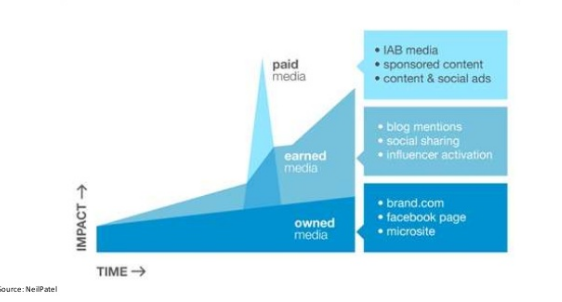 Platforms on which Social Media thrives 