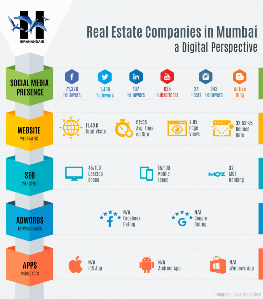 Digital Marketing by Real Estate Developers in Mumbai - Hiranandani