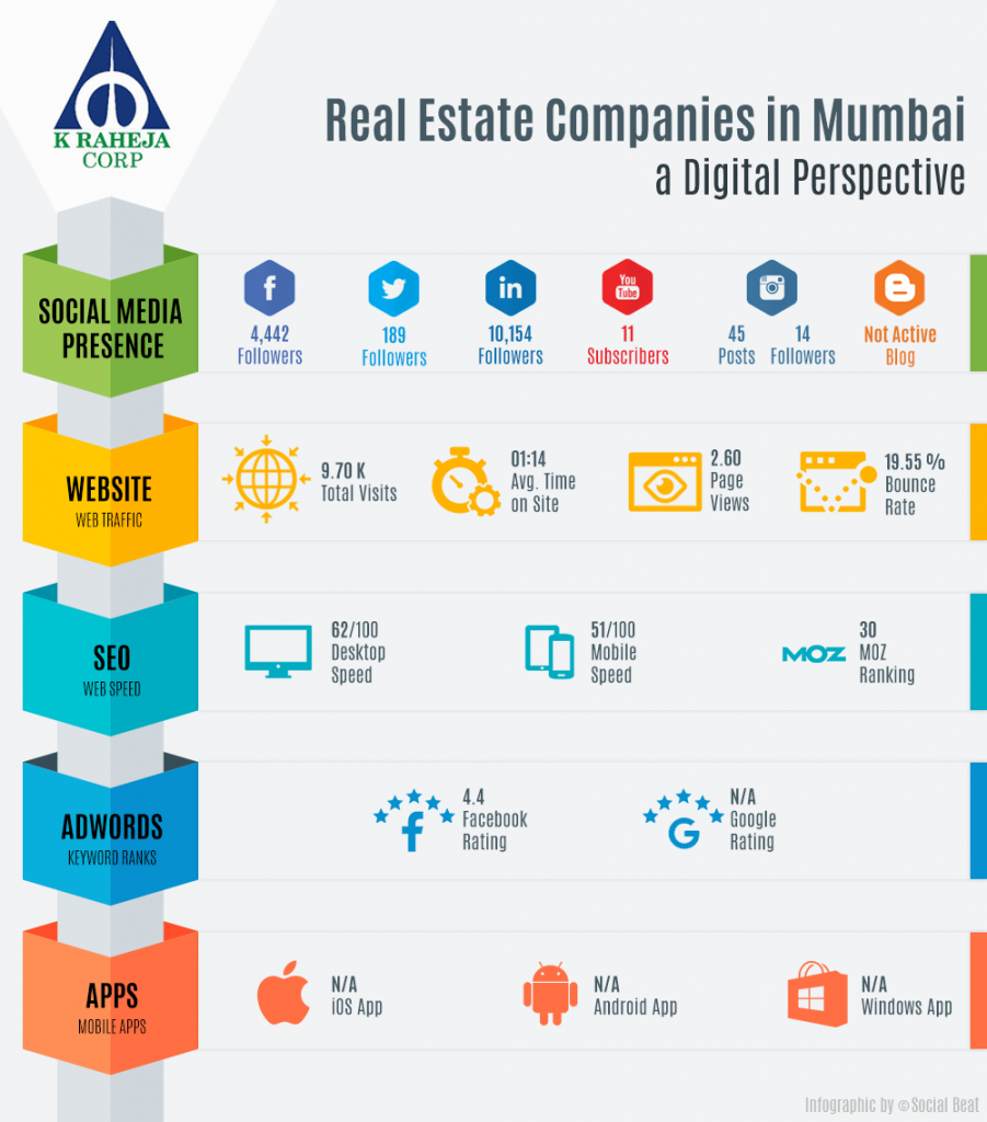 Digital Marketing by Real Estate Developers in Mumbai - K Raheja