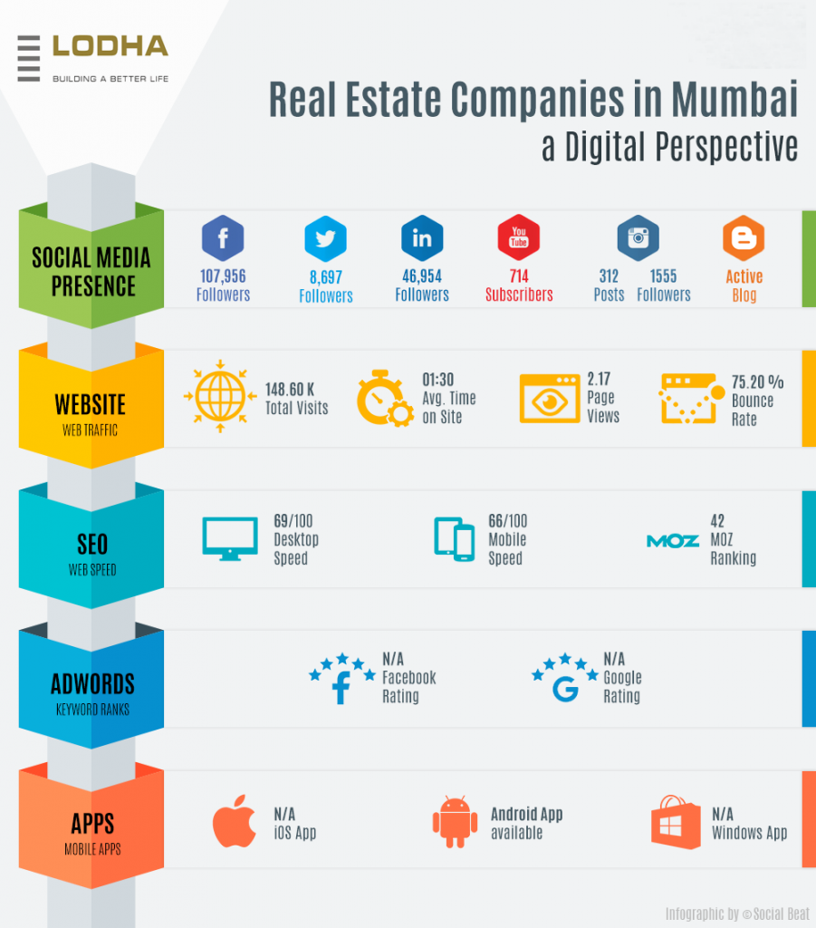 Real estate infographic Lodha