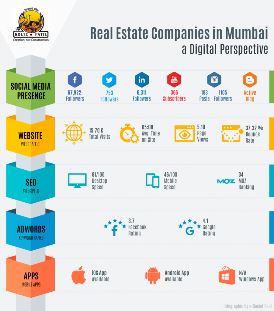 Digital Marketing by Real Estate Developers in Mumbai - Kolte