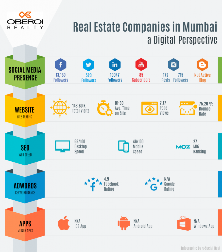 Digital Marketing by Real Estate Developers in Mumbai - Oberoi