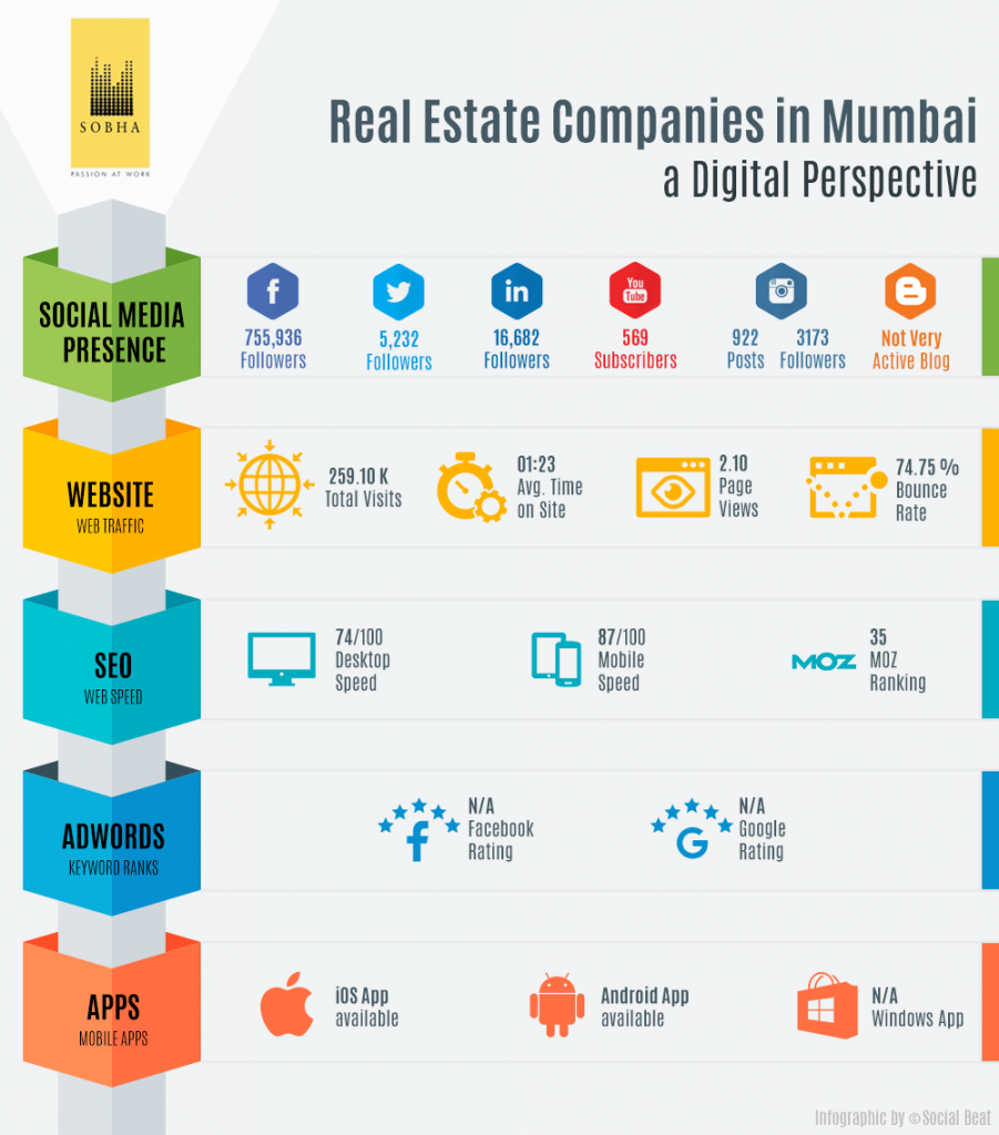 Digital Marketing by Real Estate Developers in Mumbai - Sobha