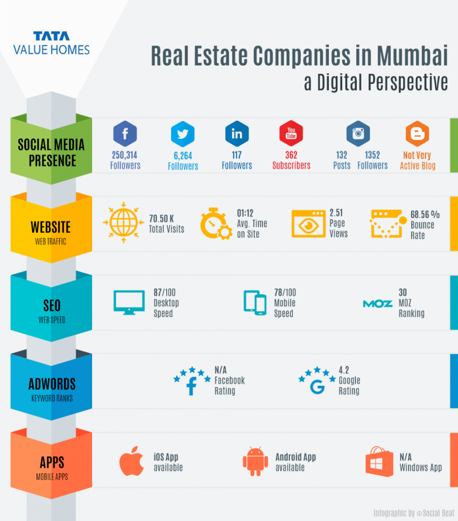 Digital Marketing by Real Estate Developers in Mumbai - Tata Value Homes