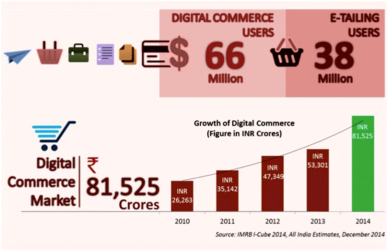 digital marketing for fmcg