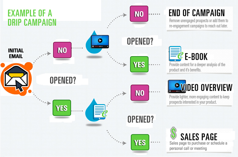 digital marketing for fmcg