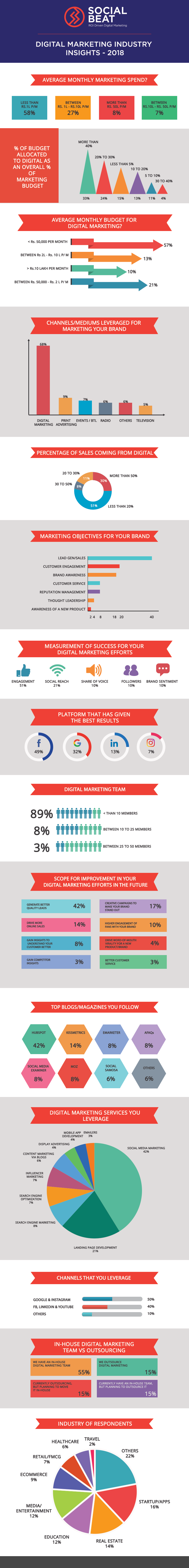 Digital-Marketing-Survey-Report-2018-Social-Beat (6) (1)