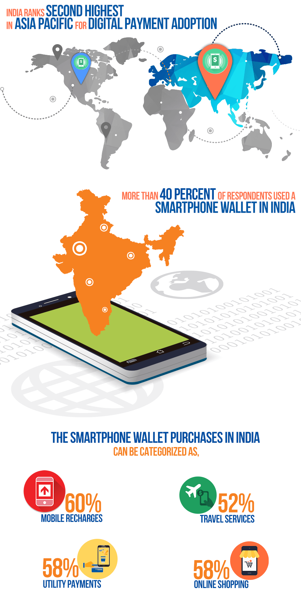 ToACI Survey About Digital Payments & Mobile Wallets in India