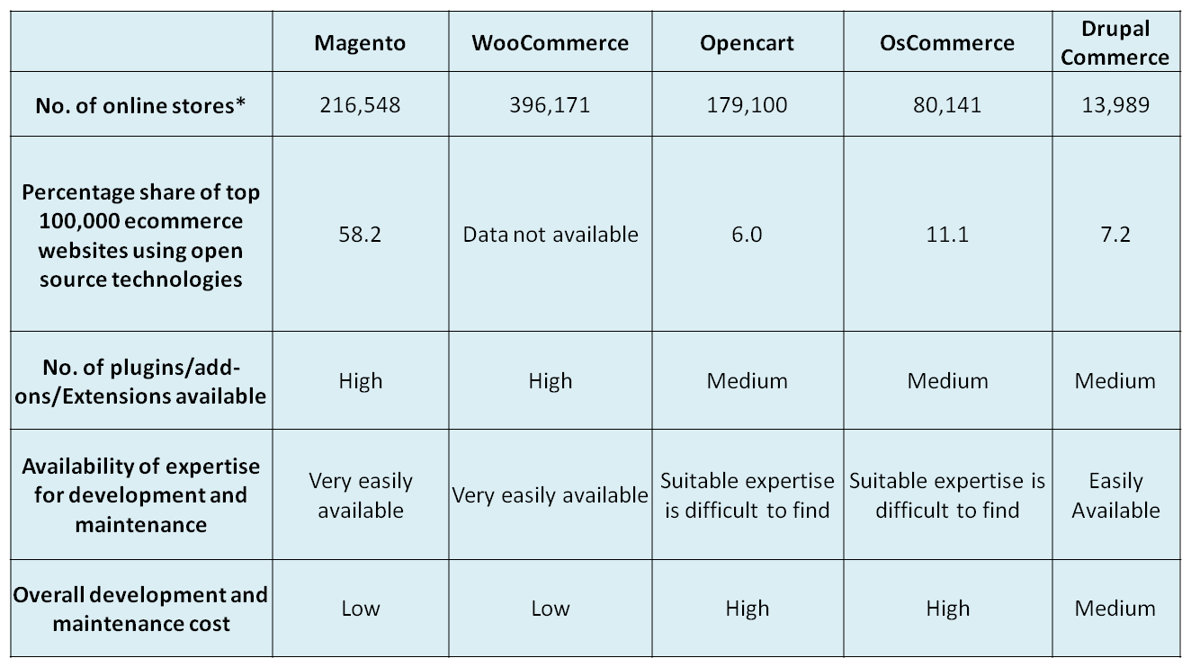 Magento vs Woocommerce vs Drupal Commerce vs Opencart vs osCommerce