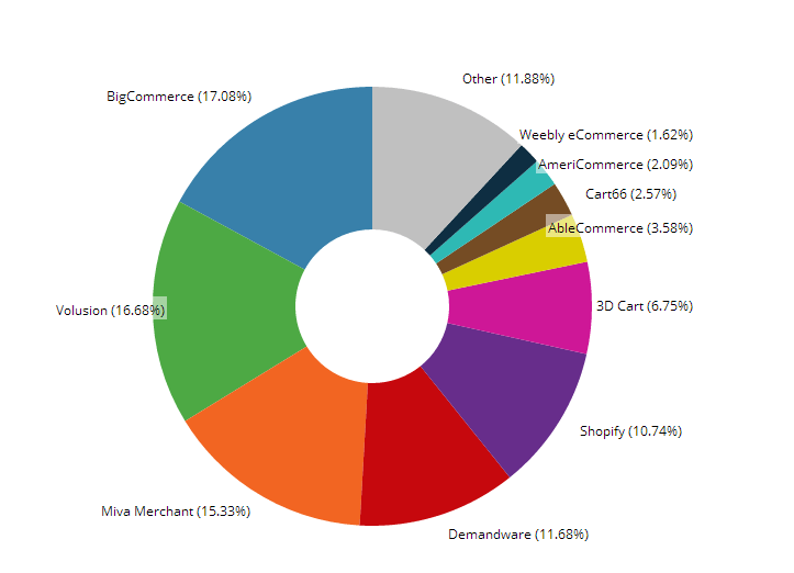 Top 100000 websites using Hosted Solution technologies - Builtwith.com